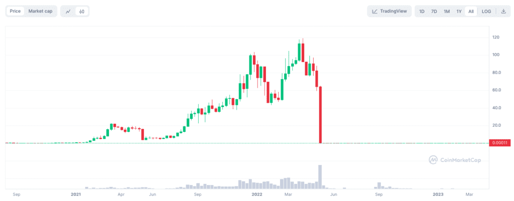 Luna price chart spiraling downwards in a crash. Image by CoinMarketCap.