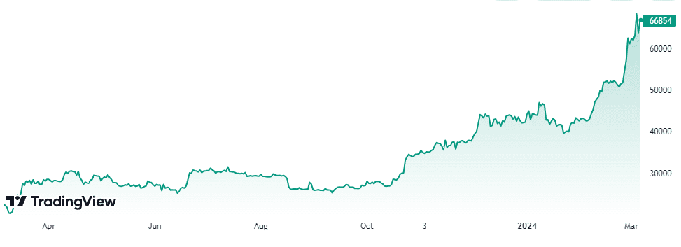 Chart by <a href="https://www.tradingview.com/symbols/BTCUSD/">TradingView</a>